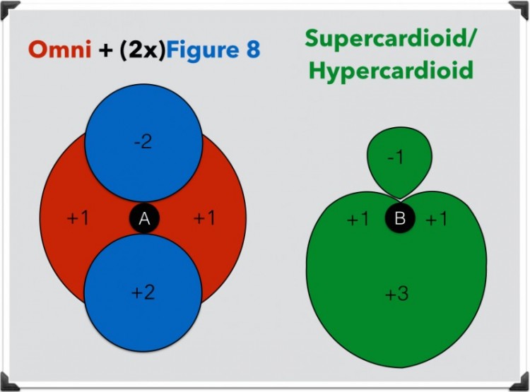supercardioid hypercardioid