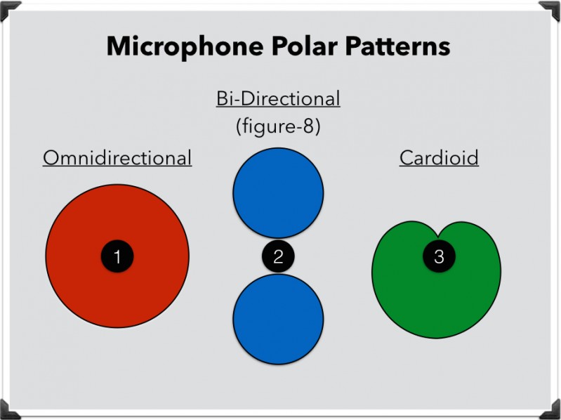 Microphone Polar Patterns Cardioid, Omnidirectional, Figure8