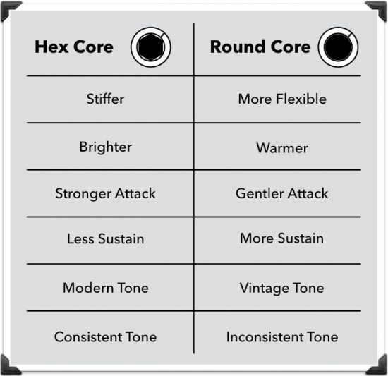 Hex Core vs Round Core Bass Strings