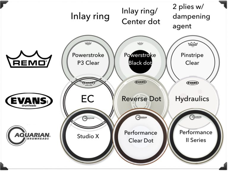 Best Drum Heads 2024 Ultimate Buyer's Guide for Drummers 🥁